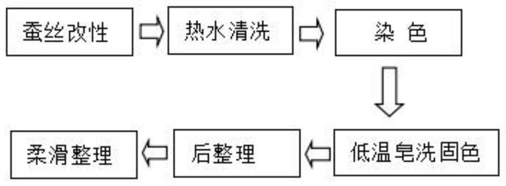 一种基于蛋白质纤维和麻交织织物的染整工艺