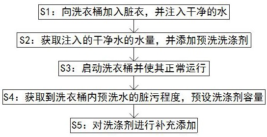 一种自动添加洗涤剂的方法