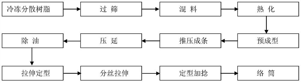 聚四氟乙烯超细长丝的制备方法