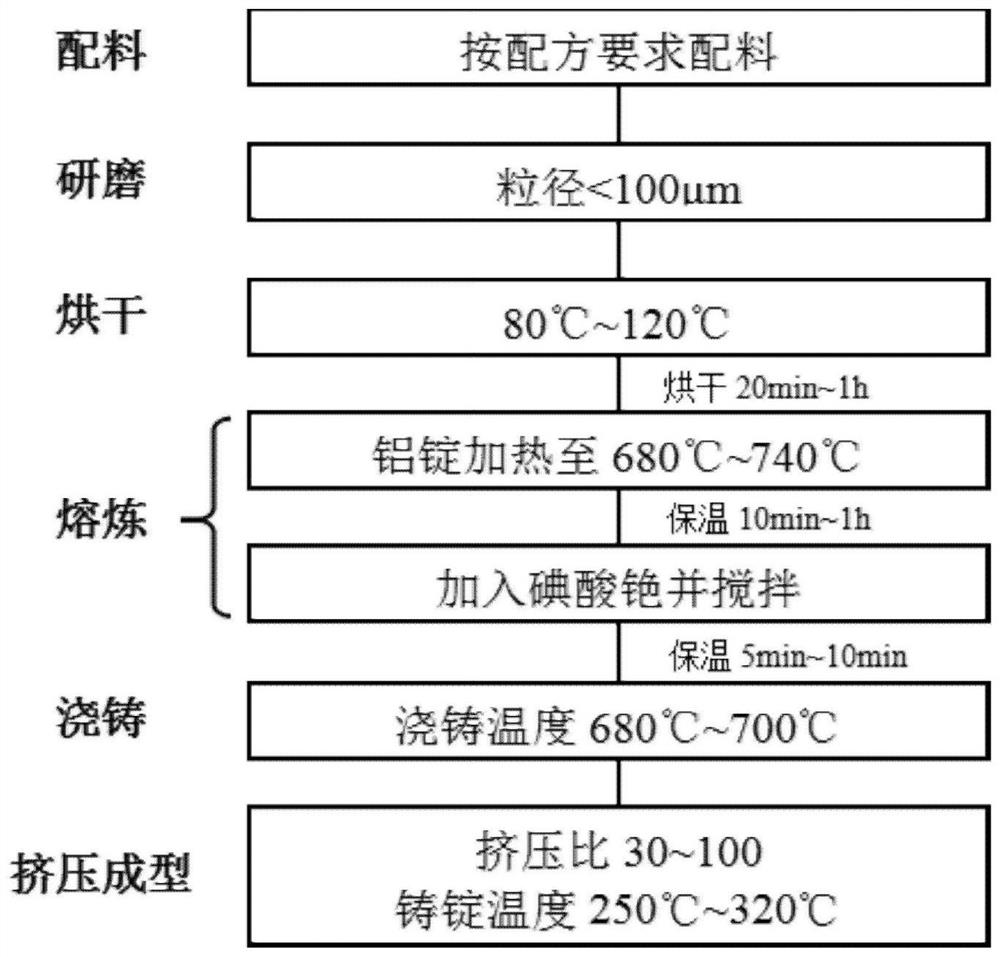 5xxx系铝合金熔体净化剂及其制备方法