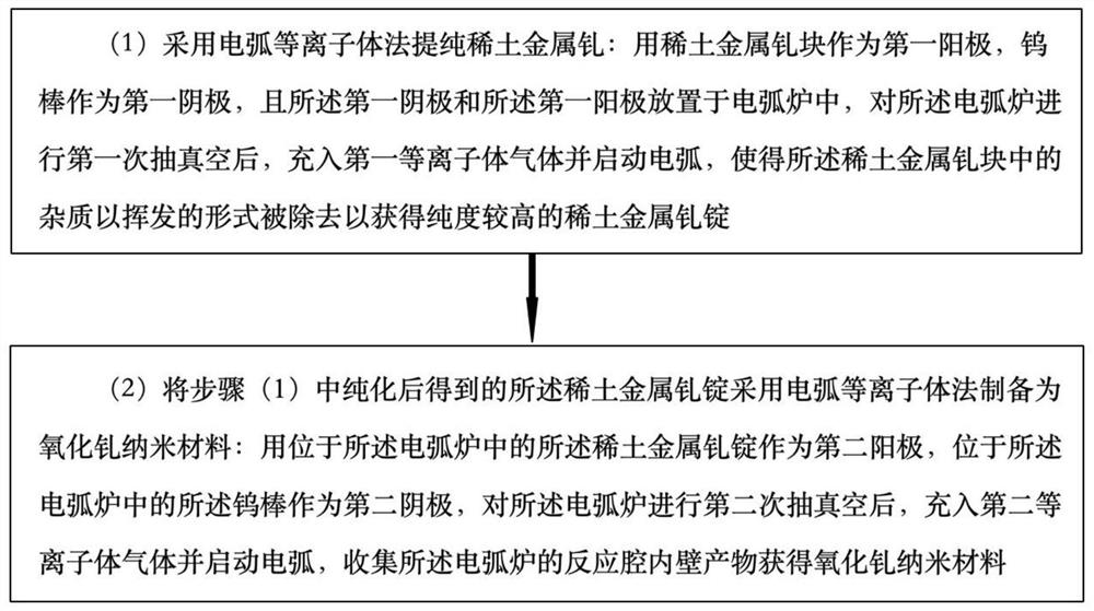 一种电弧等离子体法提纯稀土金属钆和制备氧化钆纳米材料一体化的方法