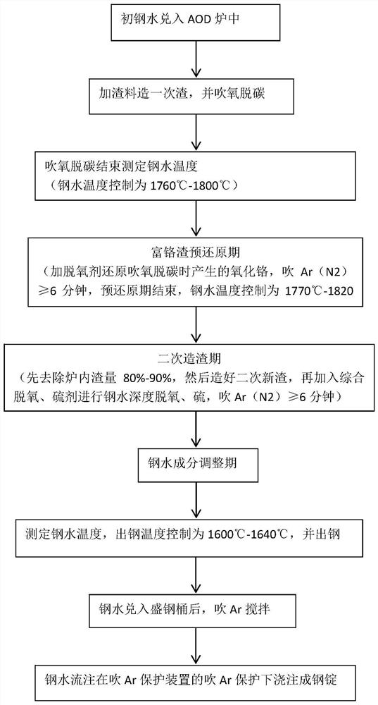 一种小容量AOD炉冶炼不锈钢的综合脱氧脱硫工艺