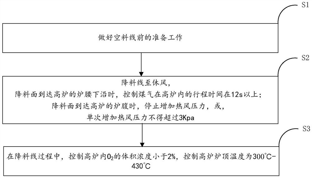 一种高炉降料线到风口的零放散全回收煤气的方法