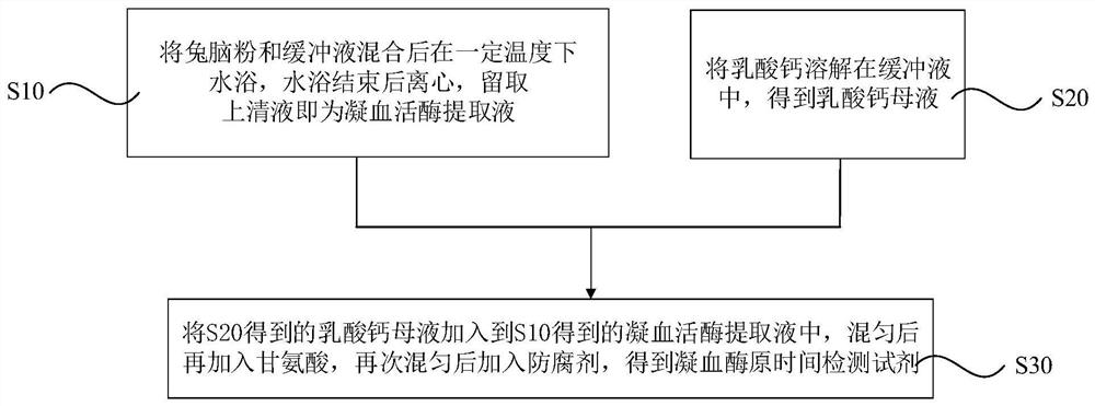 稳定剂、凝血酶原时间检测试剂及其制备方法、试剂盒