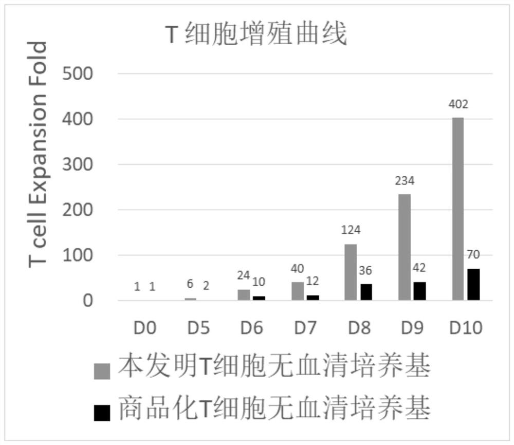 一种T细胞无血清培养基及其应用