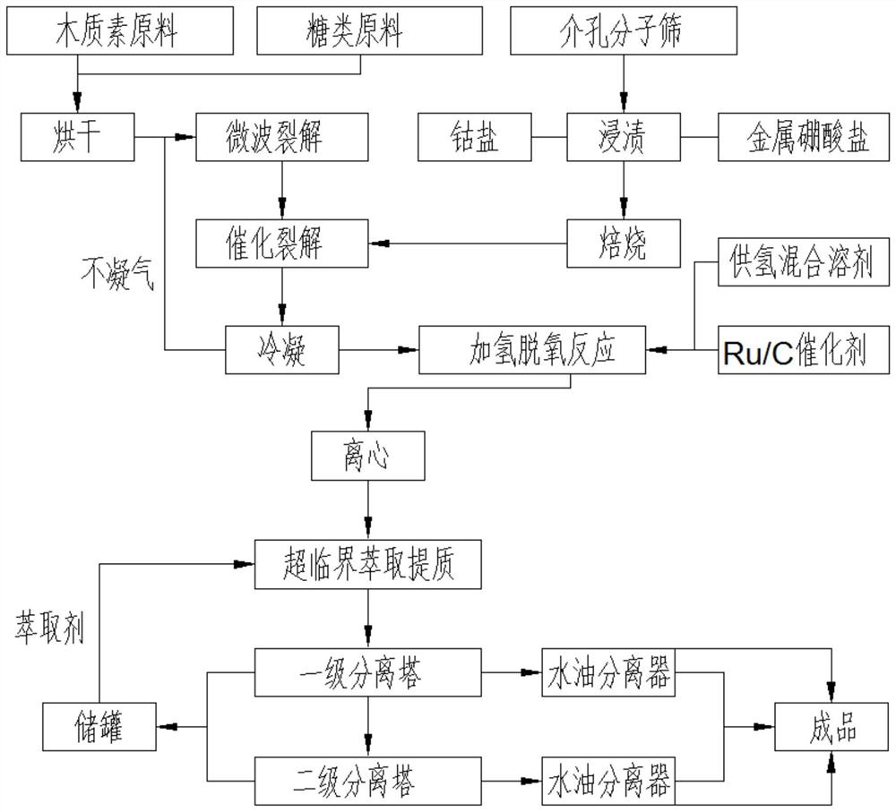 一种裂解催化生产生物质液体燃料的方法