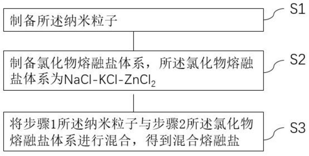 一种氯化物系纳米熔盐传热蓄热介质及其应用和制备方法