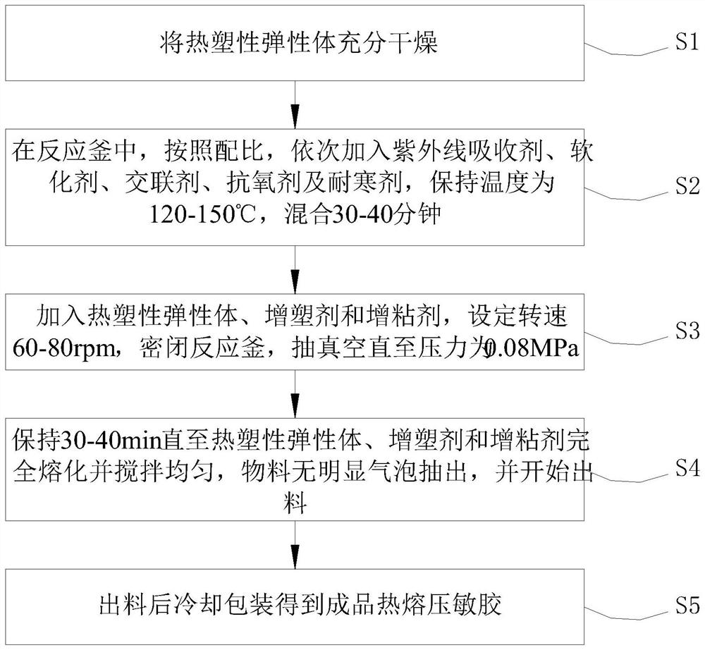 一种非沥青基预铺防水卷材专用热熔压敏胶及其制备方法