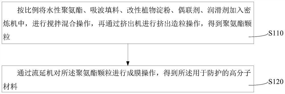 用于防护的高分子材料及其制备方法