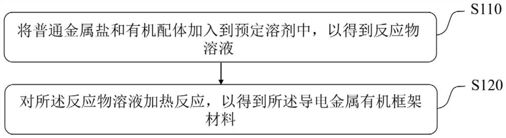 导电金属有机框架材料及其制备方法、温度传感器