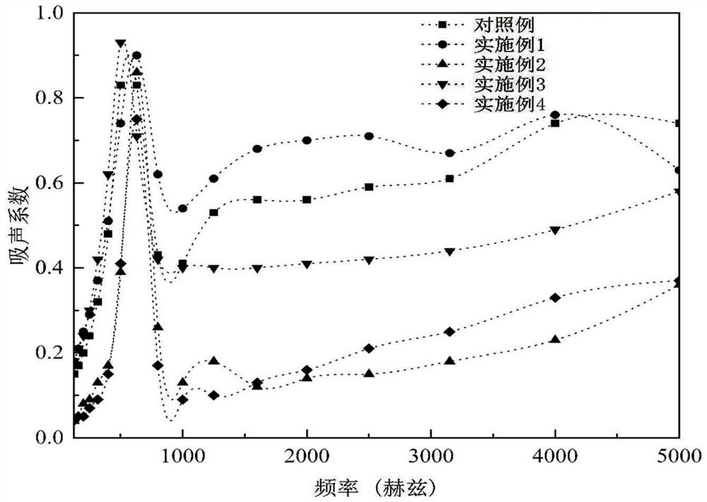 一种阻燃型硬质聚氨酯泡沫吸声材料及其全水发泡制备工艺