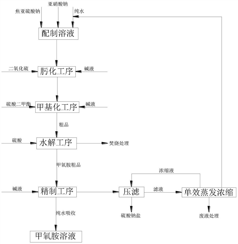 一种呋喃铵盐合成用甲氧胺的生产工艺