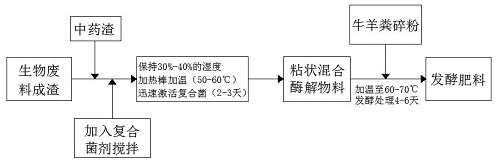 一种利用中药渣制备生物有机肥的制备方法及其应用