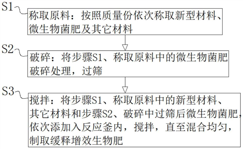 一种缓释增效生物肥及其制备方法