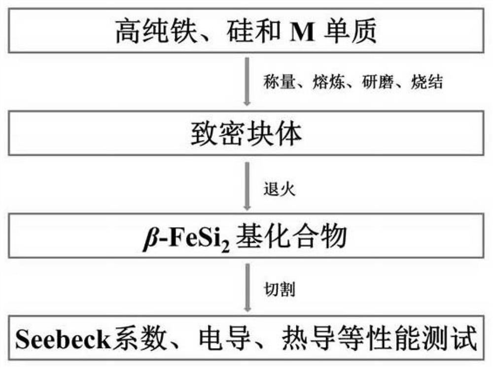 一种高含量重元素掺杂的β-FeSi2基热电材料及其制备方法