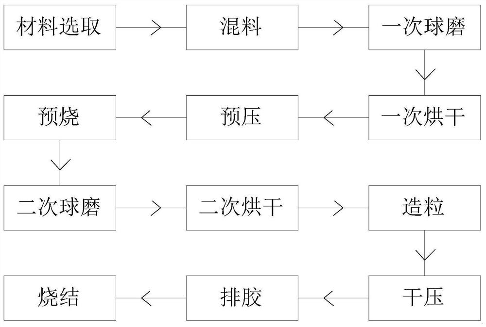 一种压电陶瓷工艺配方