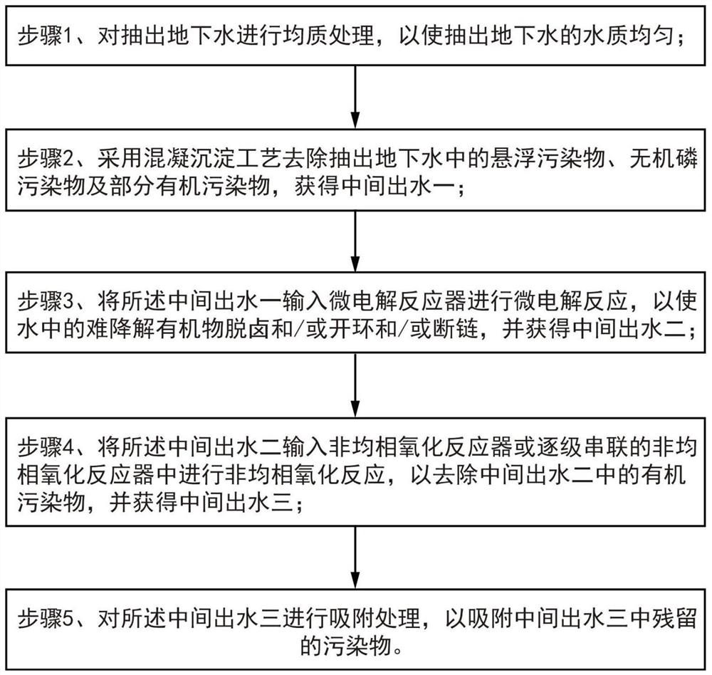 一种抽出地下水处理方法及处理系统