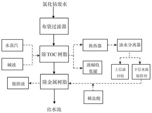 一种基于两级树脂分离的氯化钴废水钴的回收方法