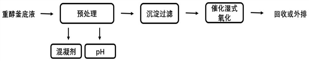 一种基于催化湿式氧化法处理重醇釜底液的方法