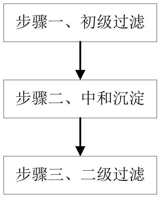 一种含有危害金属离子工业废水处理方法