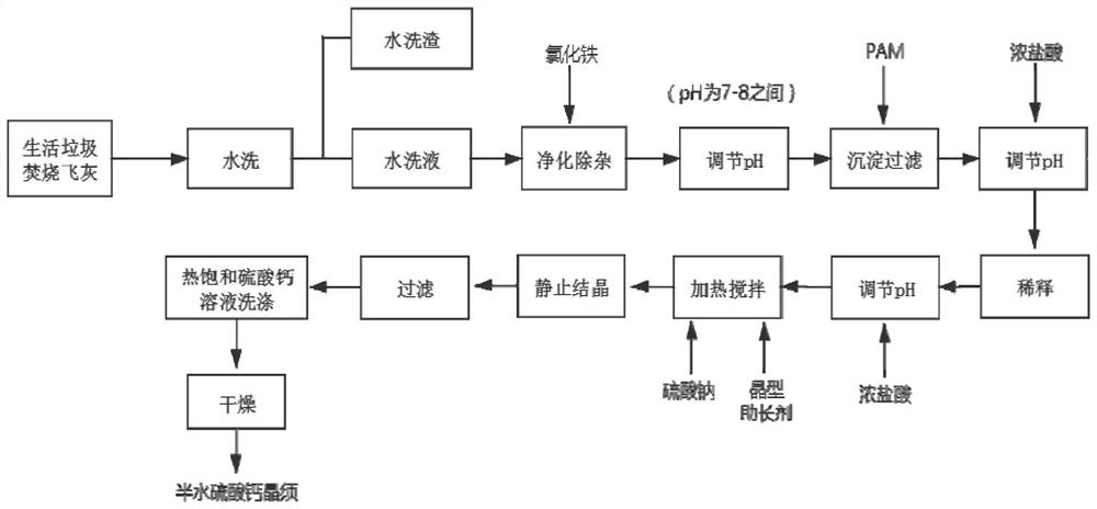 一种飞灰水洗液处理及资源利用方法