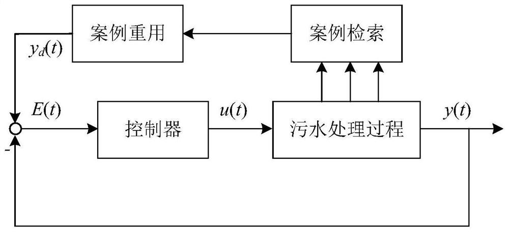 一种基于案例推理的城市污水处理脱氮过程加药控制方法