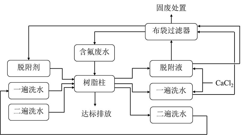 一种高效除氟树脂的制备方法及其工艺