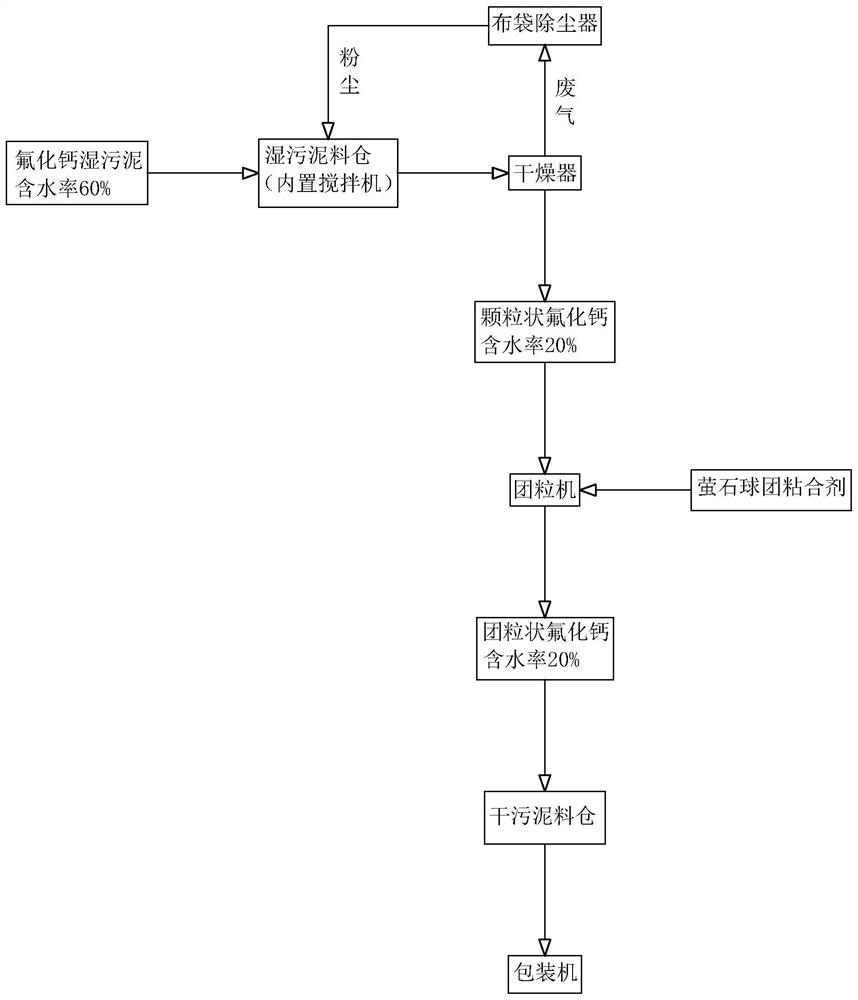 一种从氟化钙污泥资源中回收团粒状氟化钙制品的方法