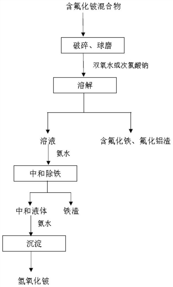 一种从含氟化铍混合物中提纯制备氢氧化铍的方法