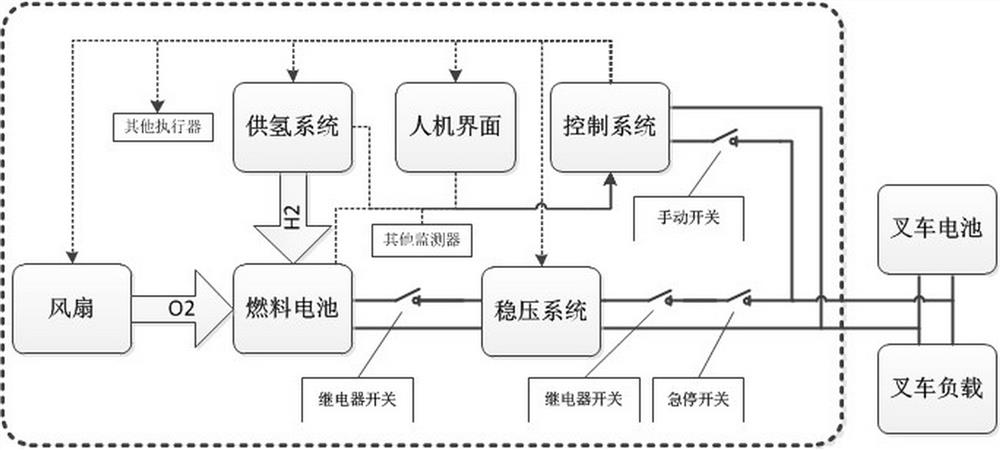 叉车燃料电池供电系统