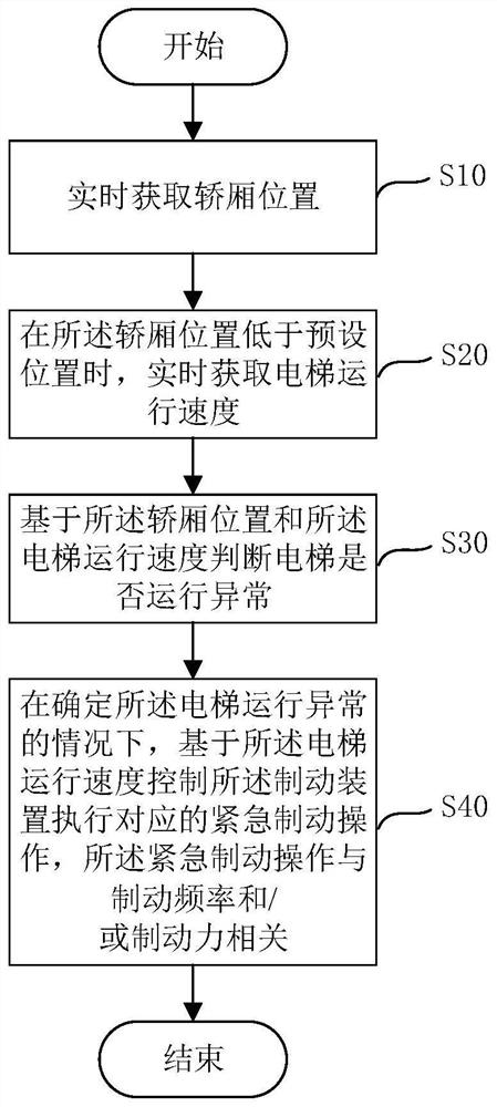 电梯安全控制方法以及电梯安全控制装置