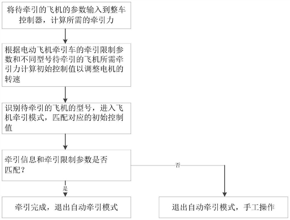 一种电动飞机牵引车控制系统和方法