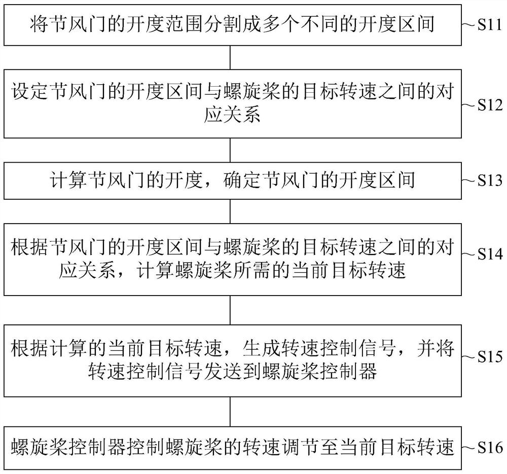 一种螺旋桨转速的自动控制方法