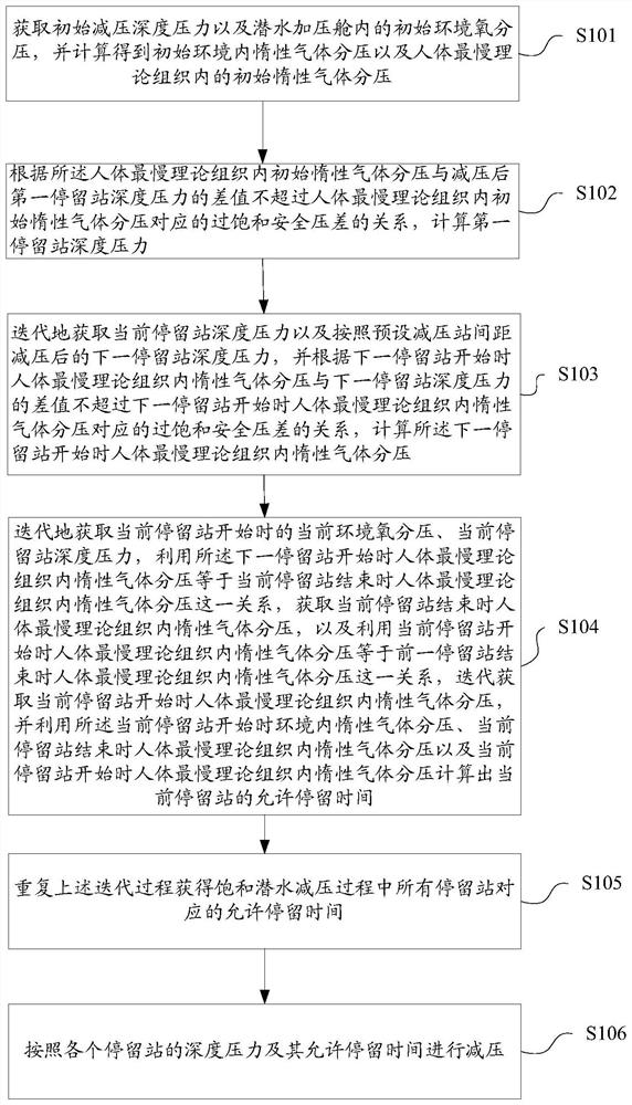 饱和潜水减压方法及减压系统