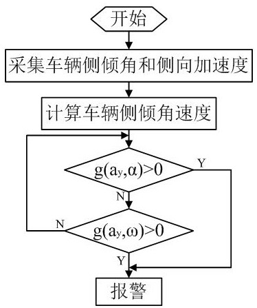 一种基于车辆侧倾角侧翻判别方法