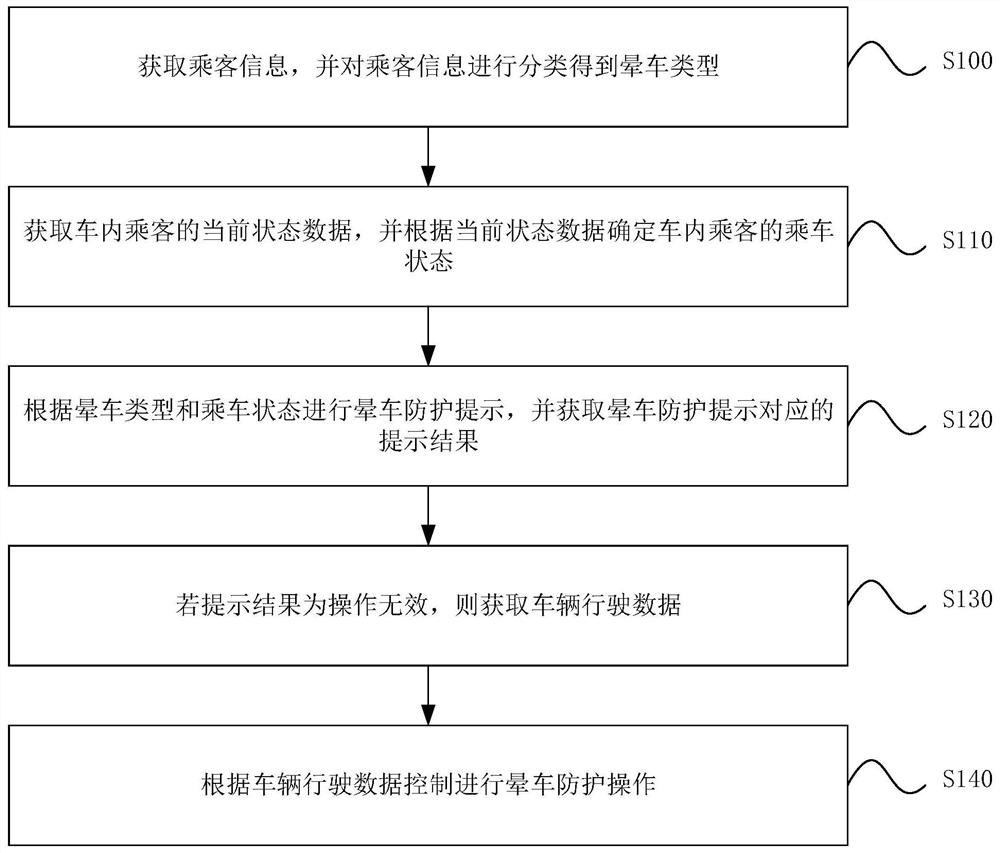 晕车防护方法、装置、电子设备及存储介质