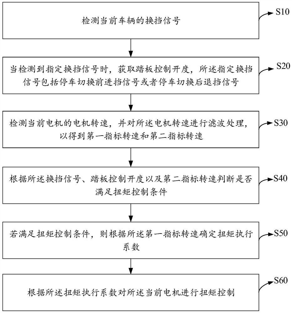 车辆齿隙贴合控制方法、装置、设备及存储介质