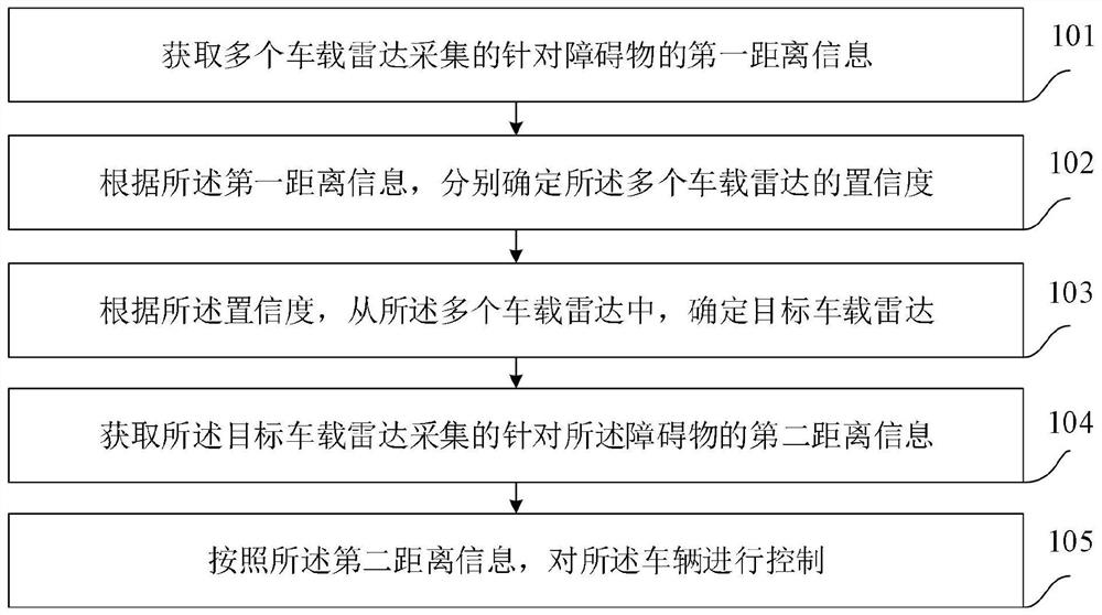 一种车辆控制的方法和装置