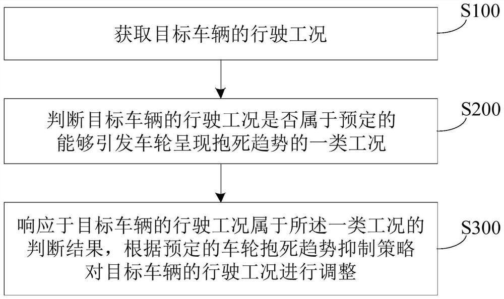 一种减小车轮抱死趋势的控制方法、装置、设备及车辆