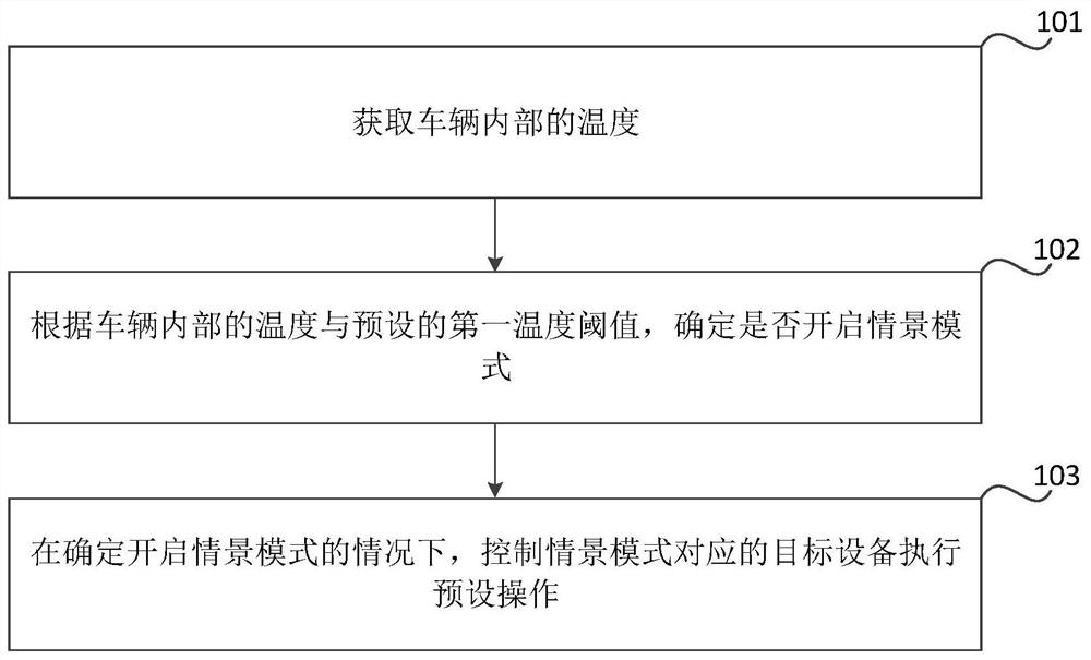 车辆的情景模式的控制方法、装置和车辆