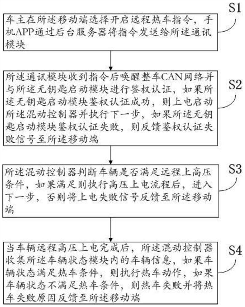 一种混动汽车远程热车控制系统及控制方法