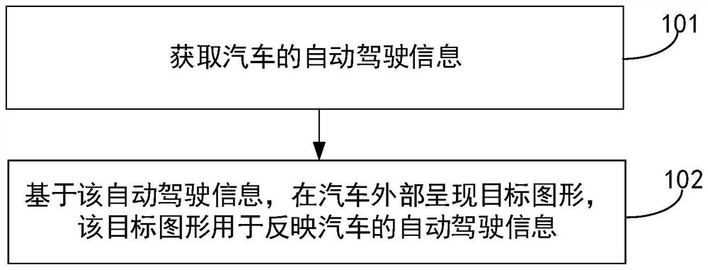 汽车及信息展示方法