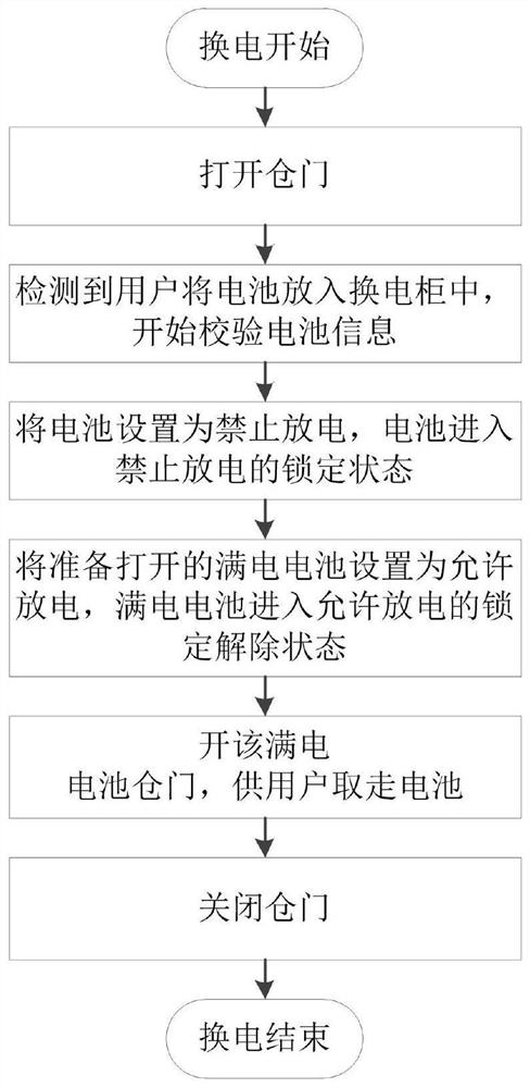 一种防止换电柜内电池被盗的锁定方法及暗锁装置