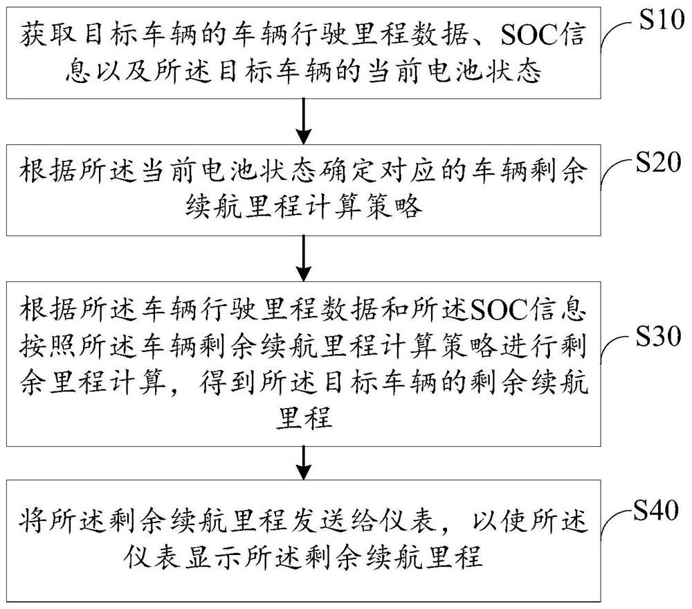 剩余续航里程的计算方法、装置、设备以及存储介质