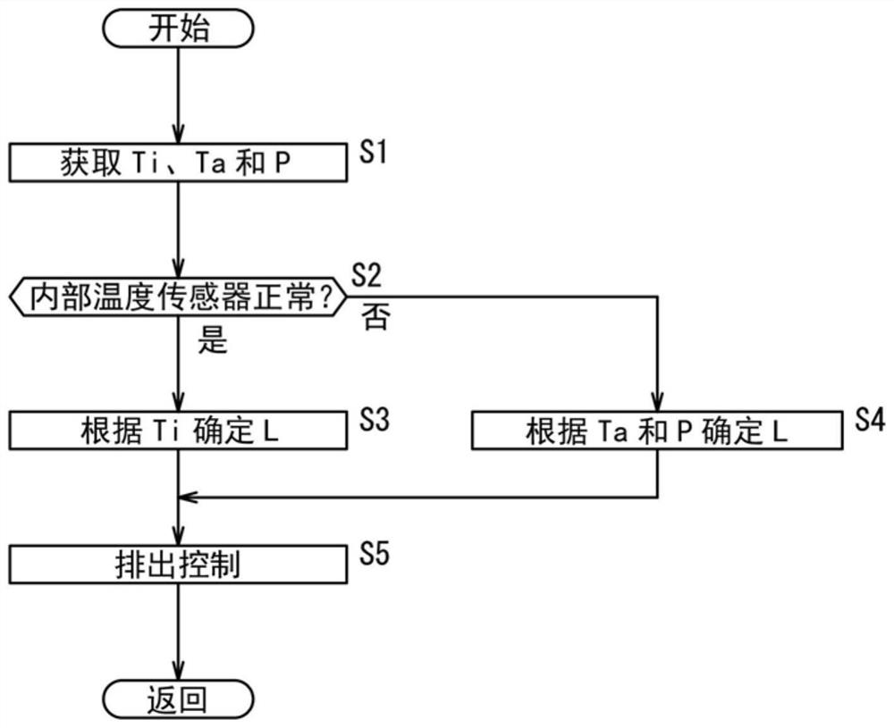 气体控制装置及气体控制方法