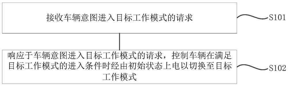 车辆工作模式的切换方法及系统