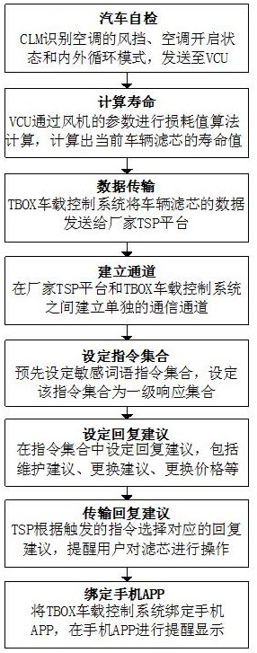 一种空调滤芯更换提醒方法