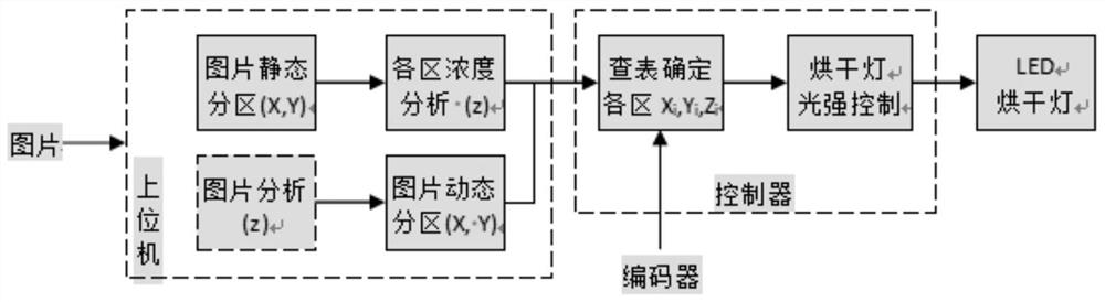 柱体表面打印烘干控制方法