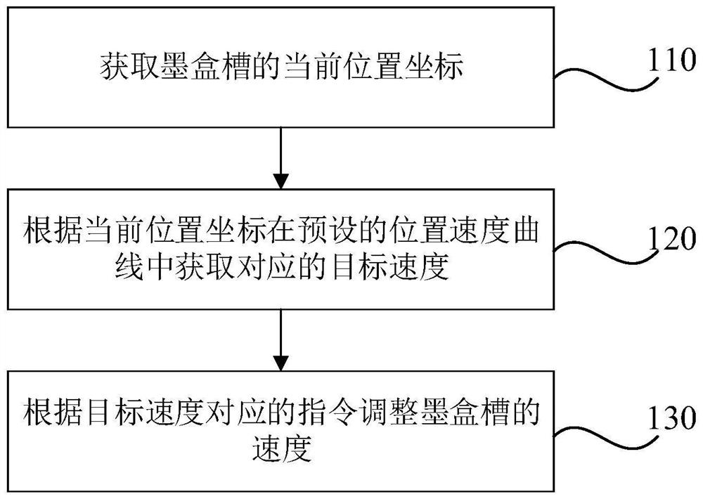 一种美甲机墨盒槽控制方法、装置、设备及存储介质