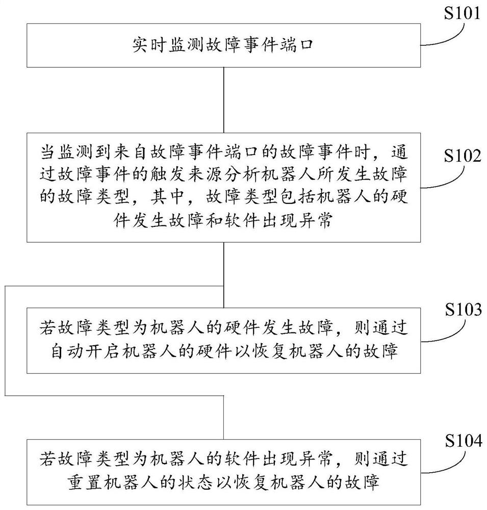 机器人故障恢复方法、装置、设备和计算机可读存储介质